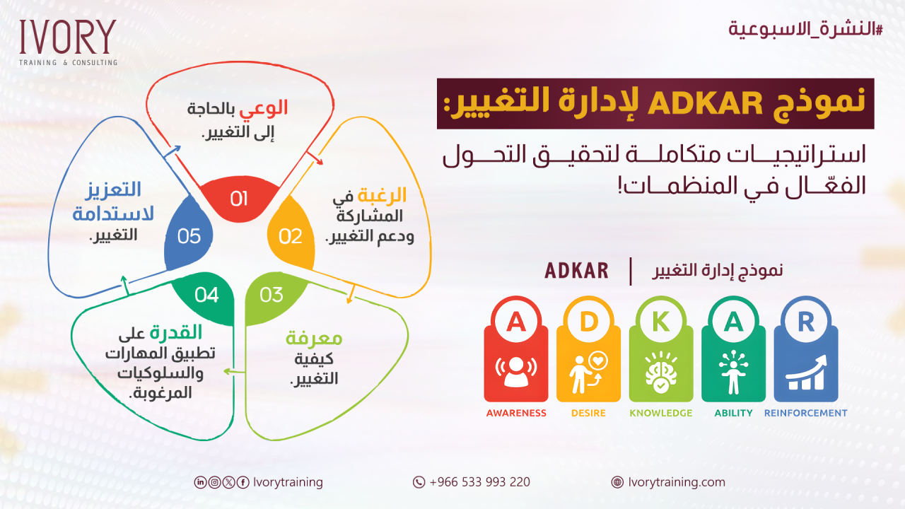 نموذج أدكار لإدارة التغيير: استراتيجيات متكاملة لتحقيق التحول الفعّال في المنظمات