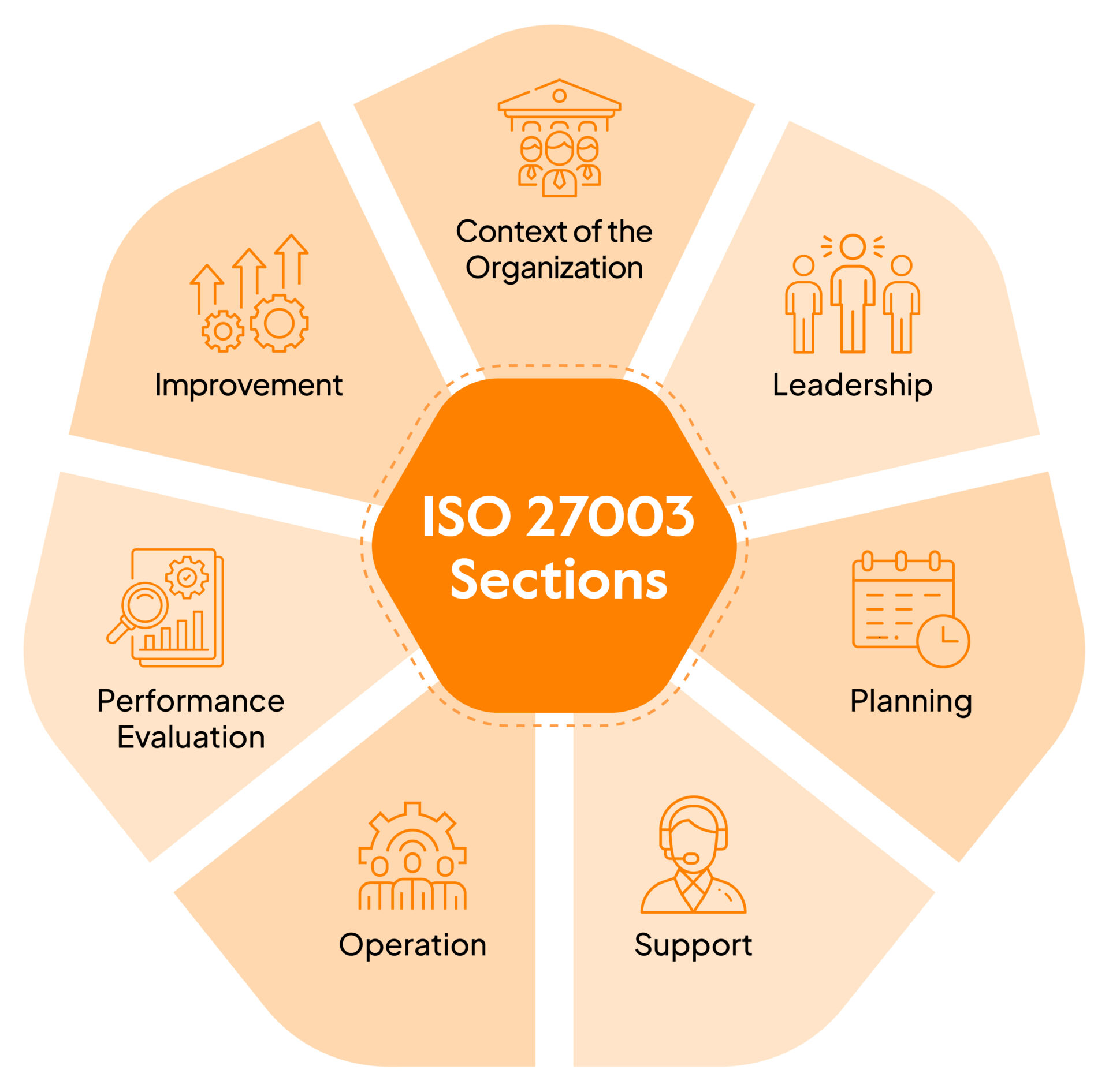 تنفيذ الضوابط باستخدام ISO/IEC 27003